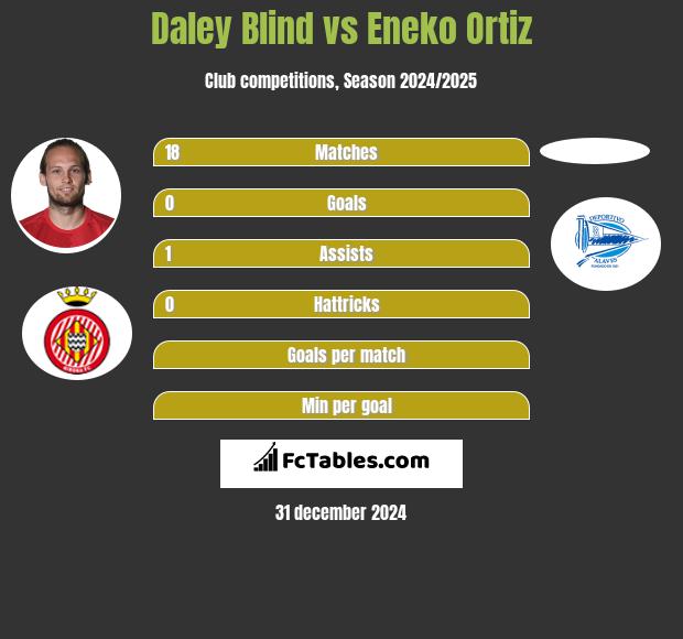 Daley Blind vs Eneko Ortiz h2h player stats