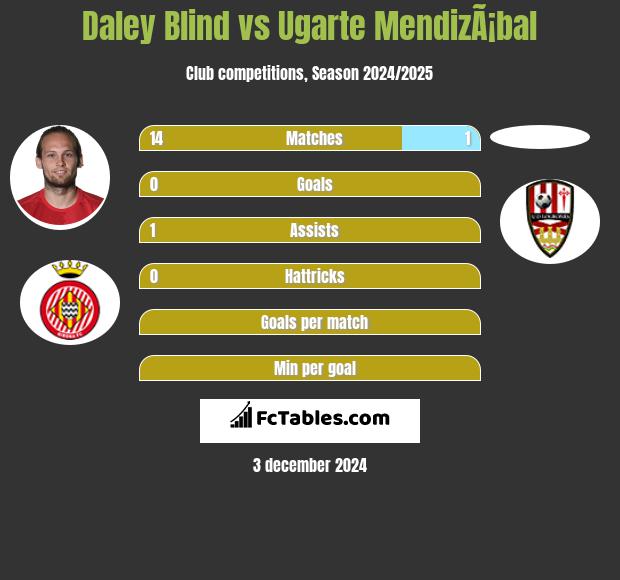 Daley Blind vs Ugarte MendizÃ¡bal h2h player stats