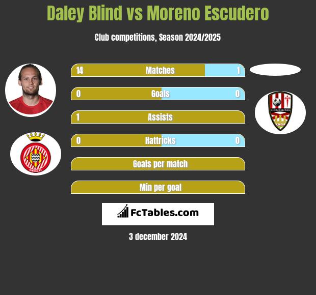 Daley Blind vs Moreno Escudero h2h player stats