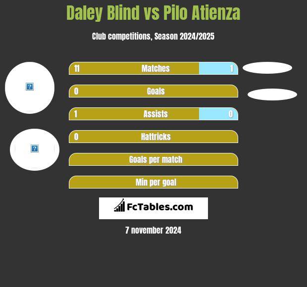 Daley Blind vs Pilo Atienza h2h player stats