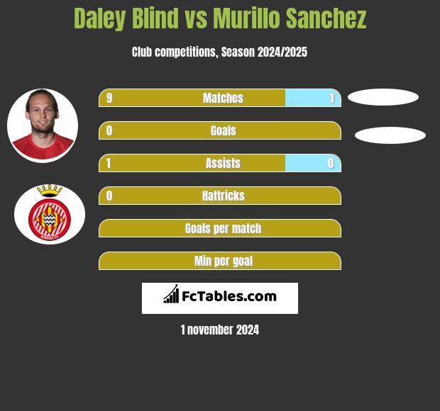 Daley Blind vs Murillo Sanchez h2h player stats