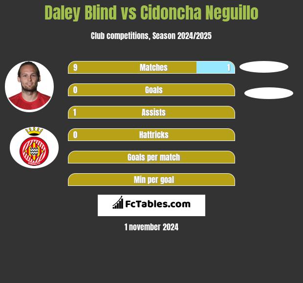 Daley Blind vs Cidoncha Neguillo h2h player stats