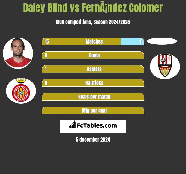 Daley Blind vs FernÃ¡ndez Colomer h2h player stats