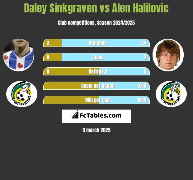 Daley Sinkgraven vs Alen Halilovic h2h player stats