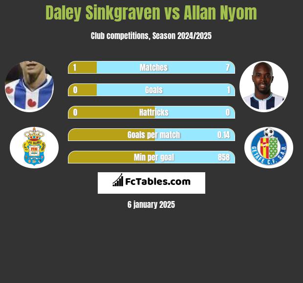 Daley Sinkgraven vs Allan Nyom h2h player stats