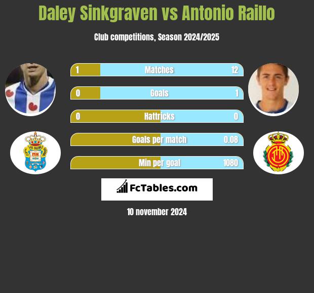 Daley Sinkgraven vs Antonio Raillo h2h player stats