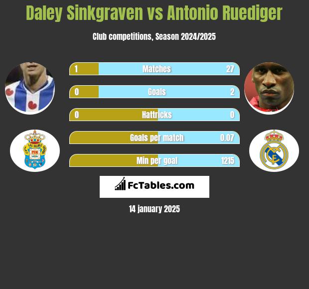 Daley Sinkgraven vs Antonio Ruediger h2h player stats