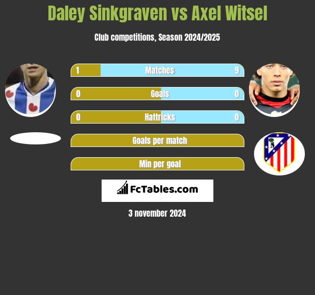 Daley Sinkgraven vs Axel Witsel h2h player stats