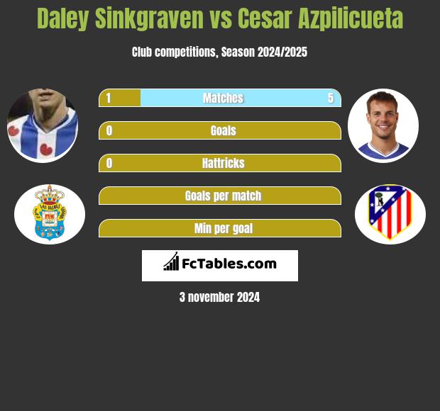 Daley Sinkgraven vs Cesar Azpilicueta h2h player stats