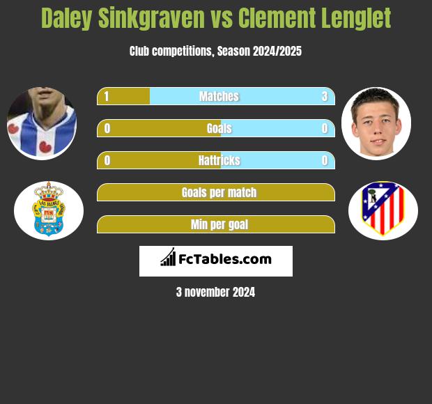 Daley Sinkgraven vs Clement Lenglet h2h player stats