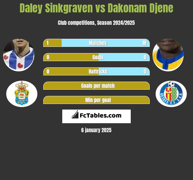 Daley Sinkgraven vs Dakonam Djene h2h player stats