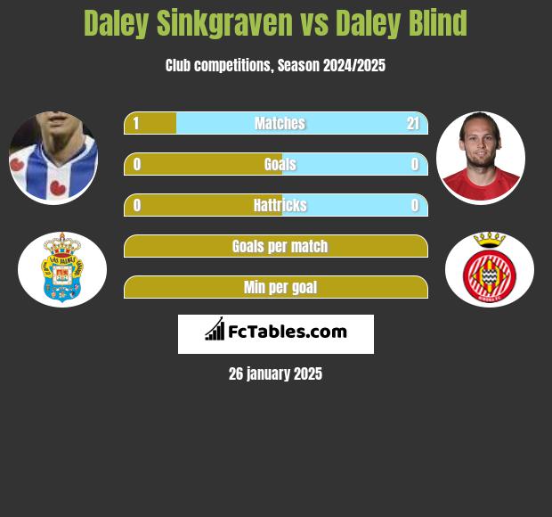 Daley Sinkgraven vs Daley Blind h2h player stats