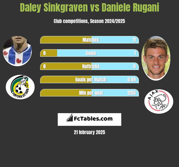 Daley Sinkgraven vs Daniele Rugani h2h player stats