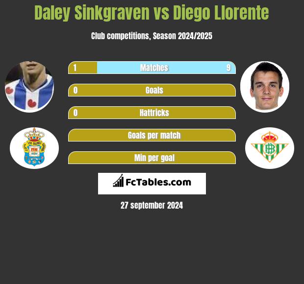 Daley Sinkgraven vs Diego Llorente h2h player stats