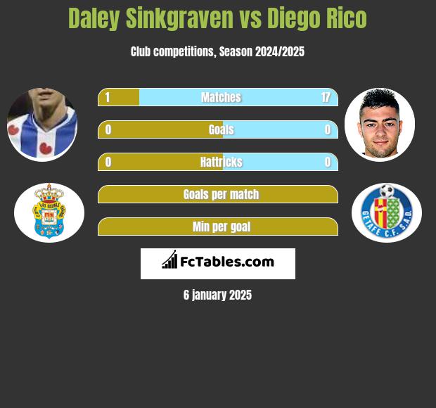 Daley Sinkgraven vs Diego Rico h2h player stats