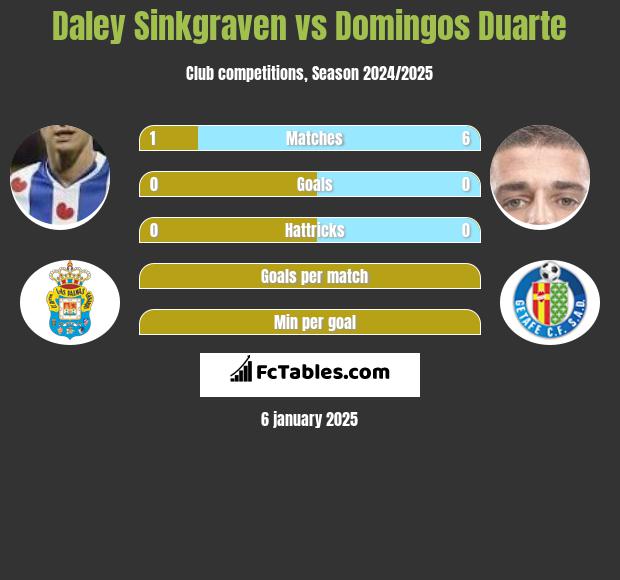 Daley Sinkgraven vs Domingos Duarte h2h player stats