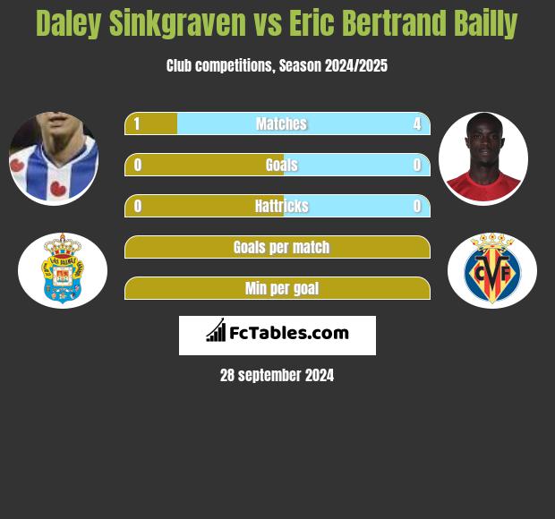 Daley Sinkgraven vs Eric Bertrand Bailly h2h player stats