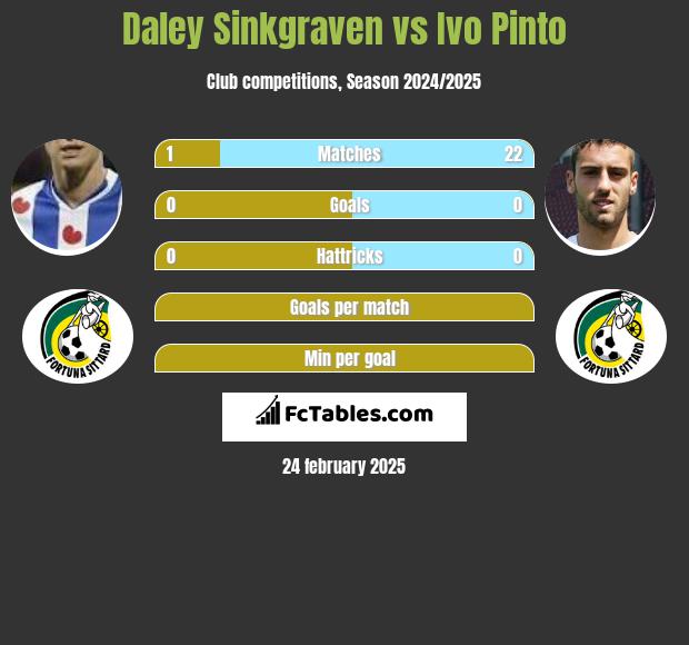 Daley Sinkgraven vs Ivo Pinto h2h player stats