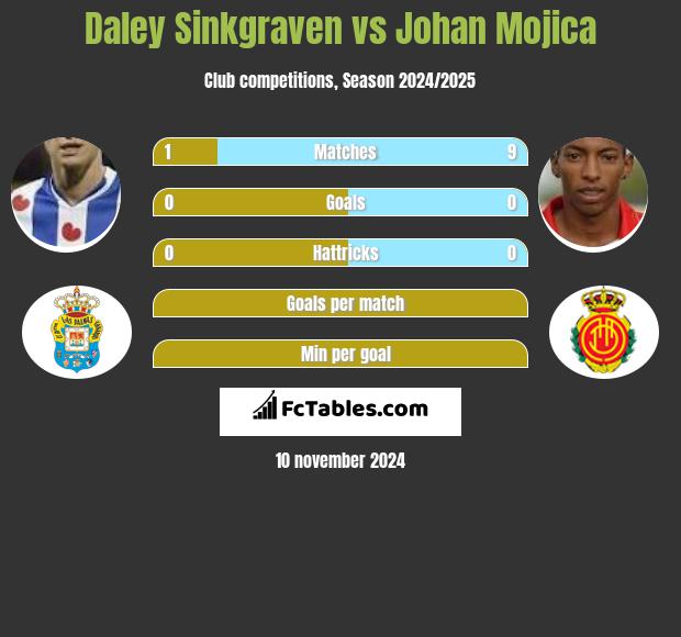 Daley Sinkgraven vs Johan Mojica h2h player stats