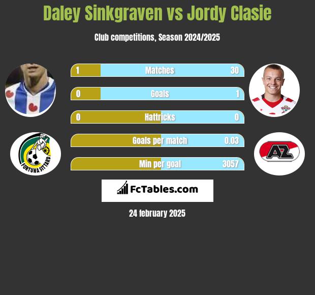 Daley Sinkgraven vs Jordy Clasie h2h player stats