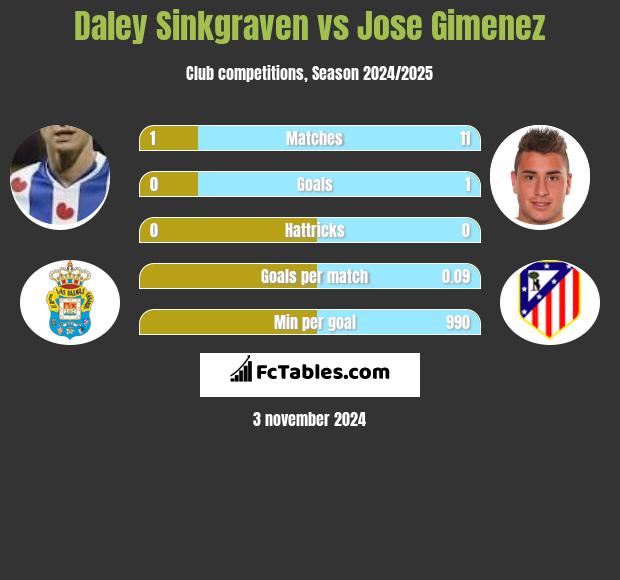 Daley Sinkgraven vs Jose Gimenez h2h player stats