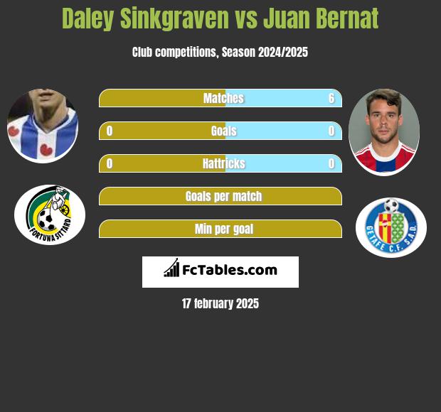 Daley Sinkgraven vs Juan Bernat h2h player stats