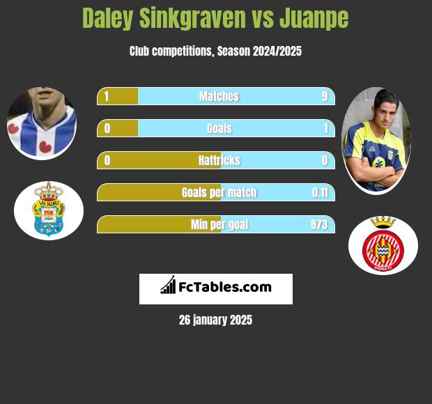 Daley Sinkgraven vs Juanpe h2h player stats