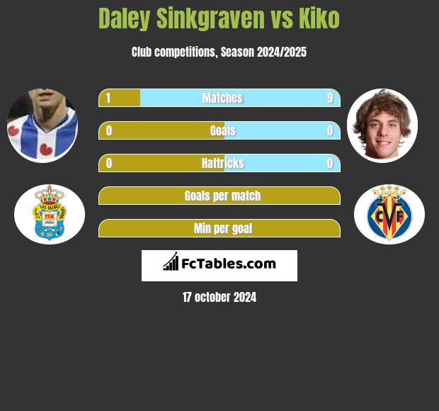 Daley Sinkgraven vs Kiko h2h player stats