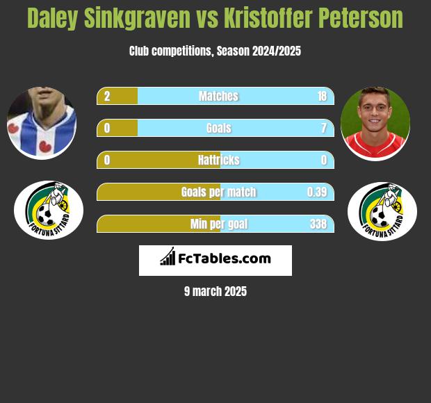 Daley Sinkgraven vs Kristoffer Peterson h2h player stats