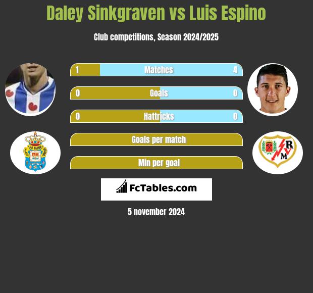 Daley Sinkgraven vs Luis Espino h2h player stats