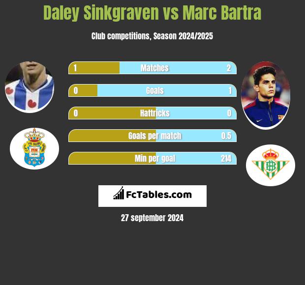 Daley Sinkgraven vs Marc Bartra h2h player stats