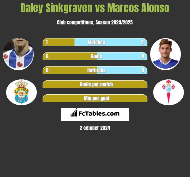 Daley Sinkgraven vs Marcos Alonso h2h player stats