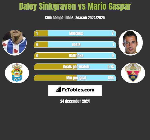 Daley Sinkgraven vs Mario Gaspar h2h player stats