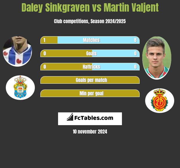 Daley Sinkgraven vs Martin Valjent h2h player stats