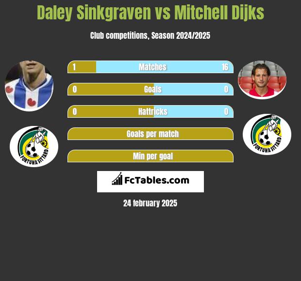 Daley Sinkgraven vs Mitchell Dijks h2h player stats