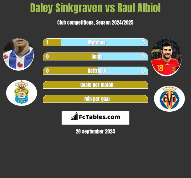 Daley Sinkgraven vs Raul Albiol h2h player stats