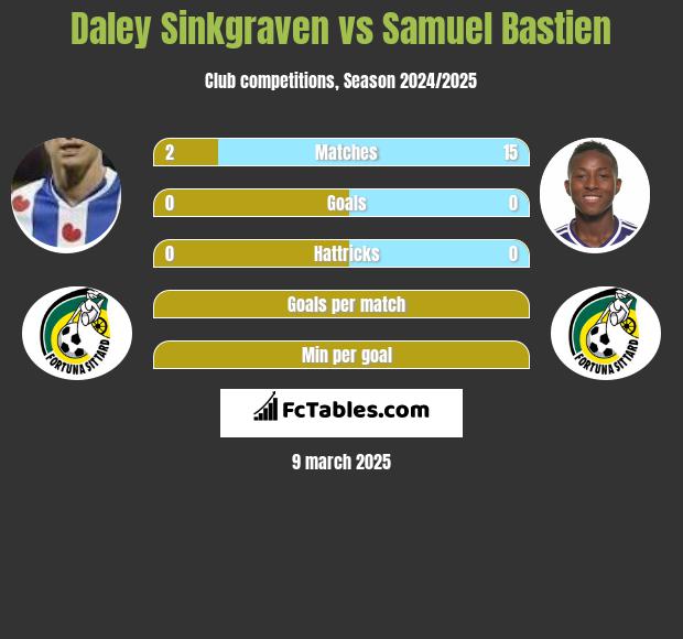 Daley Sinkgraven vs Samuel Bastien h2h player stats