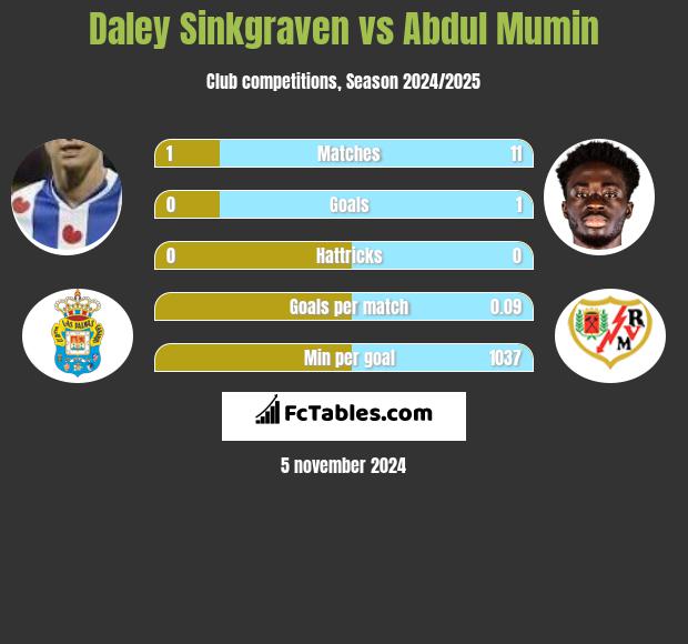 Daley Sinkgraven vs Abdul Mumin h2h player stats