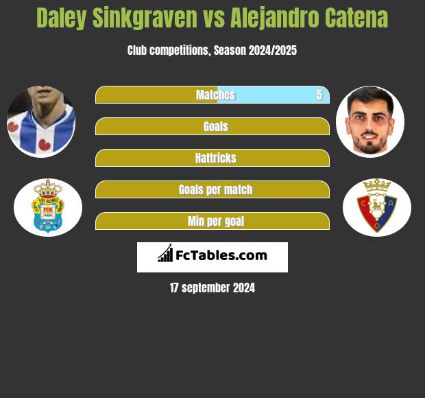 Daley Sinkgraven vs Alejandro Catena h2h player stats