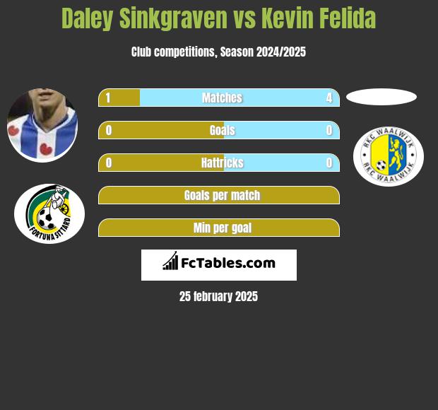 Daley Sinkgraven vs Kevin Felida h2h player stats