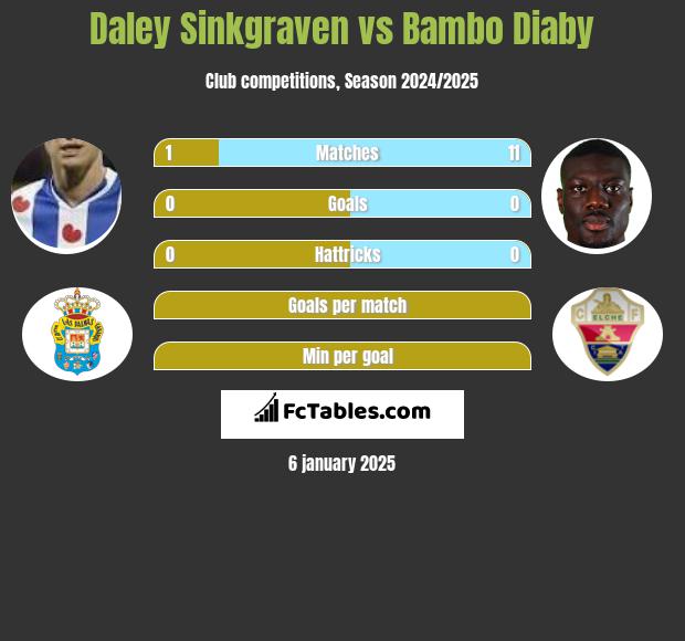 Daley Sinkgraven vs Bambo Diaby h2h player stats