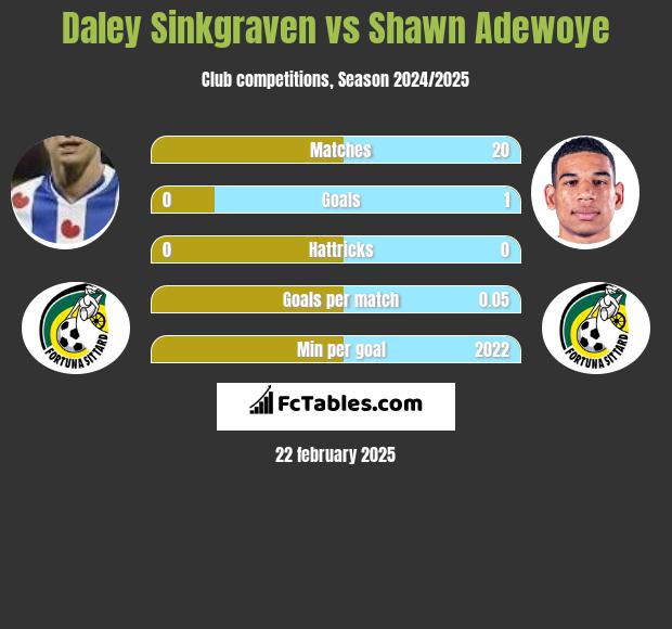 Daley Sinkgraven vs Shawn Adewoye h2h player stats