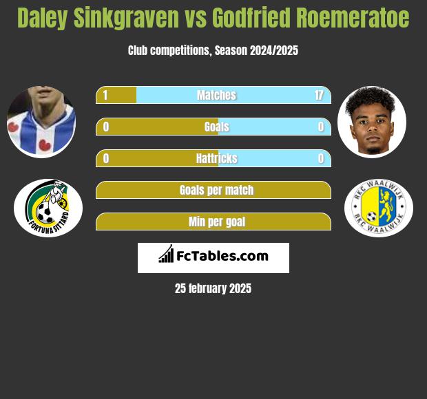 Daley Sinkgraven vs Godfried Roemeratoe h2h player stats