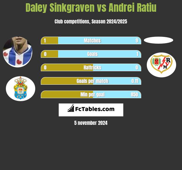 Daley Sinkgraven vs Andrei Ratiu h2h player stats