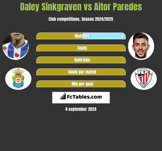 Daley Sinkgraven vs Aitor Paredes h2h player stats