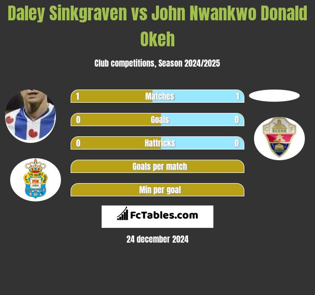 Daley Sinkgraven vs John Nwankwo Donald Okeh h2h player stats