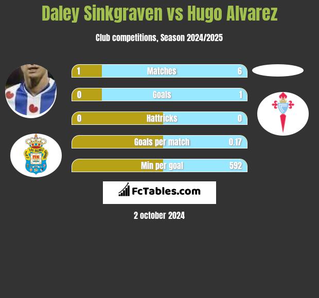 Daley Sinkgraven vs Hugo Alvarez h2h player stats