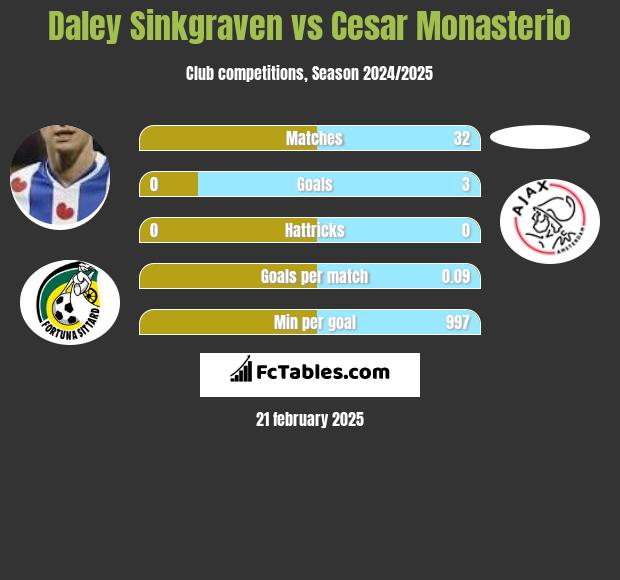 Daley Sinkgraven vs Cesar Monasterio h2h player stats