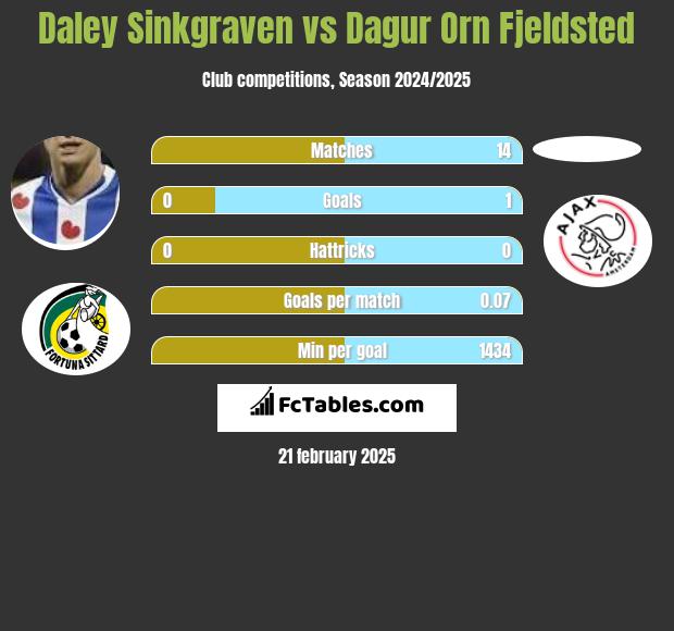 Daley Sinkgraven vs Dagur Orn Fjeldsted h2h player stats