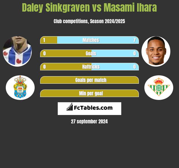 Daley Sinkgraven vs Masami Ihara h2h player stats